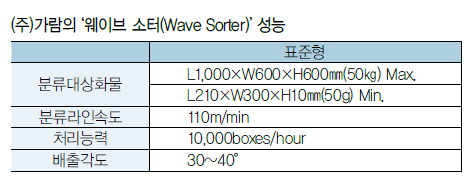 Wave Sorter 빠르고 정확하게 분류할 수 있는 화물 분류기