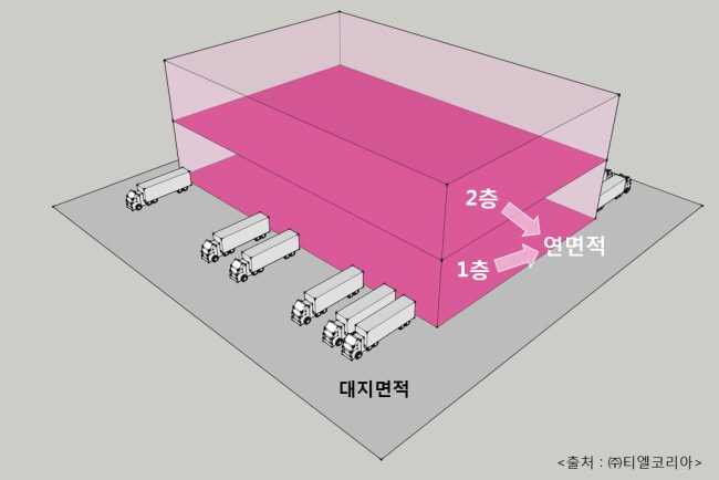 물류센터 투자 및 개발 전략 - 토지