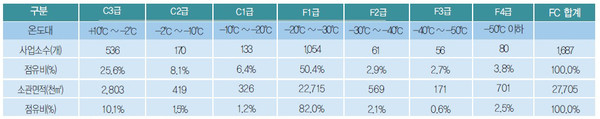 주) 전국 영업용 냉장창고협회 회원사 기준(2020년 6월 기준)  자료: 일본냉장창고협회