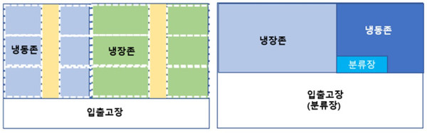 ▲보관형콜드체인 물류센터 개념도(왼쪽)         ▲유통형콜드체인물류센터개념도(오른쪽)