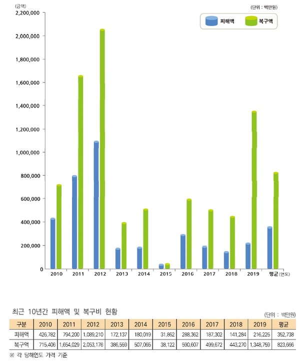 ▲ 10년간 자연재해에 따른 피해액 및 복구비(2010~2019)
