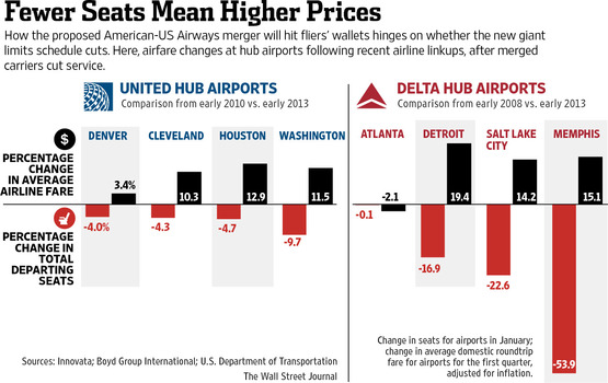  ▲ 출처 : 월스트리트 저널 American-US Airways Merger: Fewer Seats and Higher Fares?