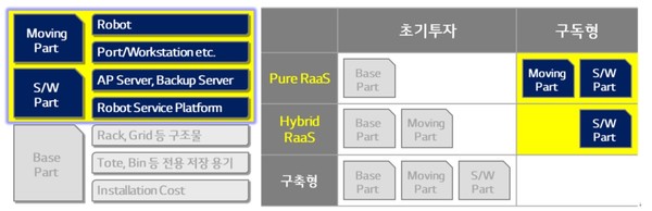 [사진2] Pure RaaS와 Hybrid RaaS 비교