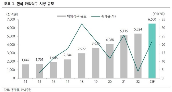 2023년 한국 해외직구 시장 슈묘 6.5조원 추산(출처: 하나증권)