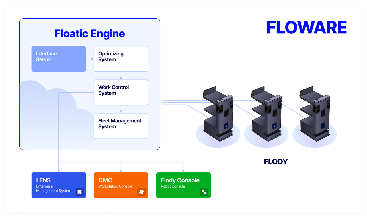 △ 플로틱이 모덱스 2024에서 공개하는 로봇 솔루션 ‘플로웨어(Floware)’ 구성도 (사진제공=플로틱)