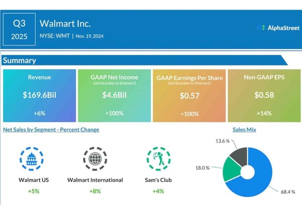 미국 월마트 2023년 실적표, 