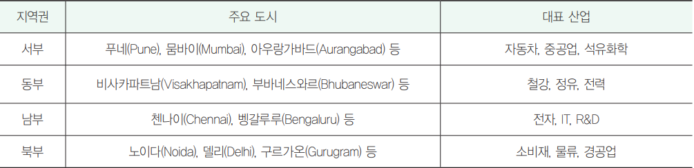 △인도 산업 클러스터별 주요 국내기업 진출 현황