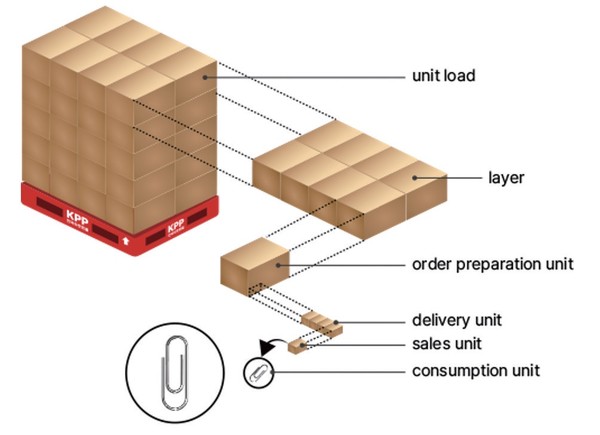 [그림 1] 파렛트 기반 유닛로드의 구성(출처_로지스올그룹 한국컨테이너풀)
