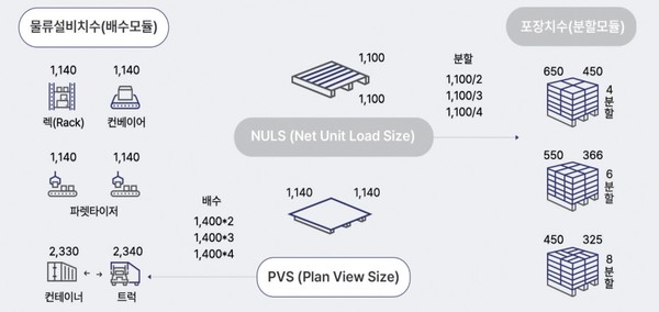 [그림 3] 파렛트 기반 유닛로드의 자동화 설비 및 차량 적재 호환성(출처_로지스올그룹 한국컨테이너풀)