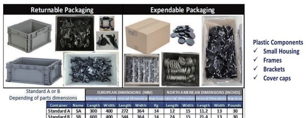 [그림 7] AIAG 포장 표준 가이드 라인의 사례_플라스틱 부품 패키징(출처_AIAG)