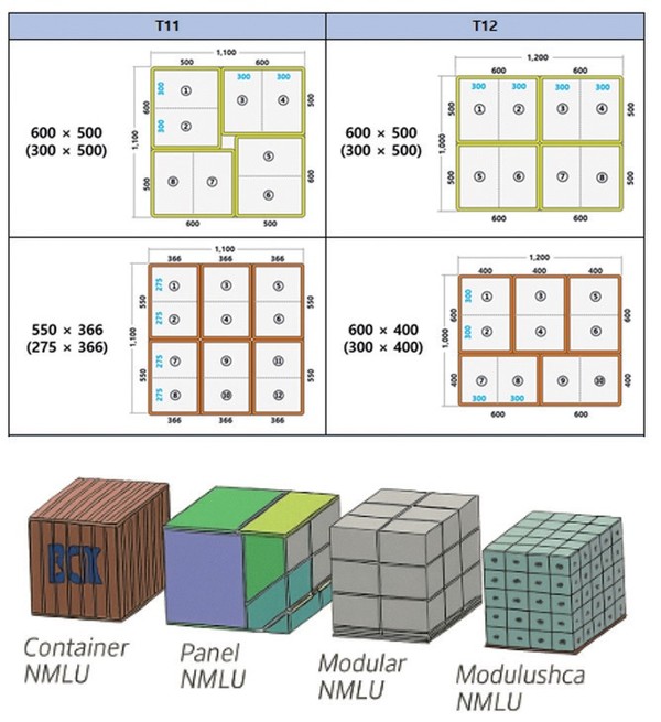 [그림 8] T11, T12 파렛트 적재 패턴(例)(상)와 모듈 표준 사이즈체계(하)(출처_파렛트 적채 패턴, 로지스올그룹, 모듈표준사이즈체계)