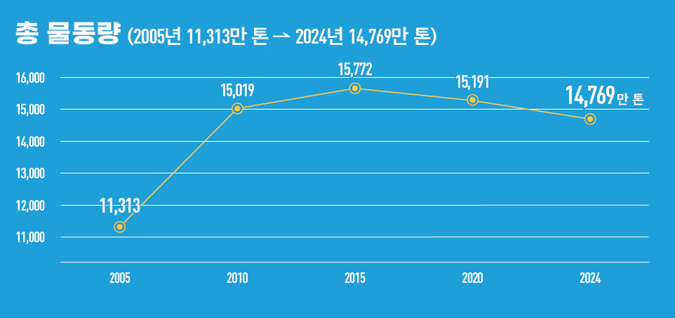 △인천항만공사 창립 후 20년 간 인천항 총 물동량 추이(사진제공=인천항만공사)