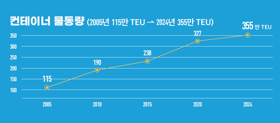 △인천항만공사 창립 후 20년 간 인천항 컨테이너 물동량 추이(사진제공=인천항만공사)
