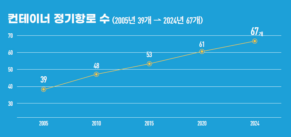 △인천항만공사 창립 후 20년 간 인천항의 컨테이너 정기항로 수 변화(사진제공=인천항만공사)