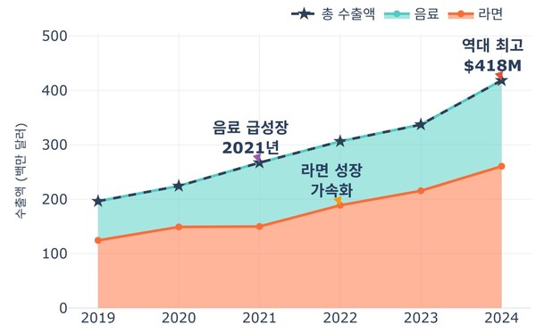 [그림 2] 라면과 음료의 대중국 K-Food 수출액 추이(농림축산식품부(MAFRA) 영문 보도자료(2025 01 09),aT KATI ‘2023년 중국 국가조사 보고서’(2024 01 12), aT KATI ‘품목별 수출입 실적’ 통계 서비스 자료 종합)