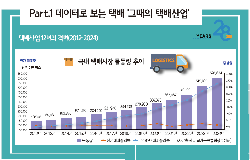 △국내 택배시장 물동량 추이 (자료출처=국가물류통합정보센터)