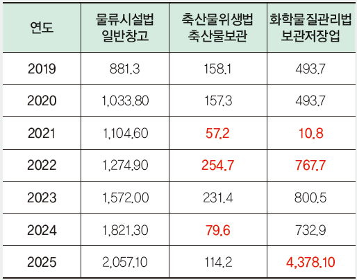 △주요 물류창고 유형별 변곡점 시기 및 면적 변화 (단위: 만㎡)