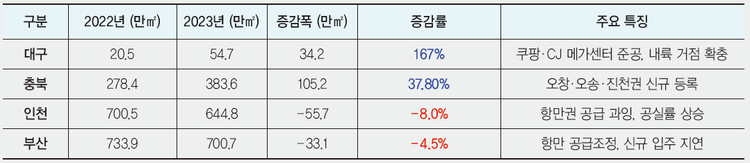 △지역별 물류시설 등록면적 증감 (2022~2023년, 단위: 만㎡)