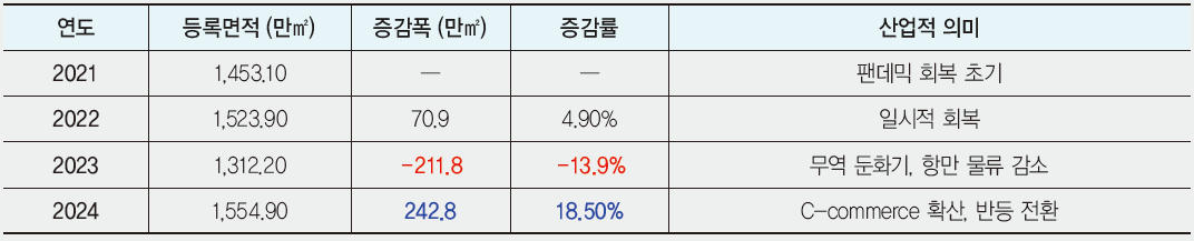 △관세법상 보세창고 등록면적 변화 (2021~2024년, 단위: 만㎡)