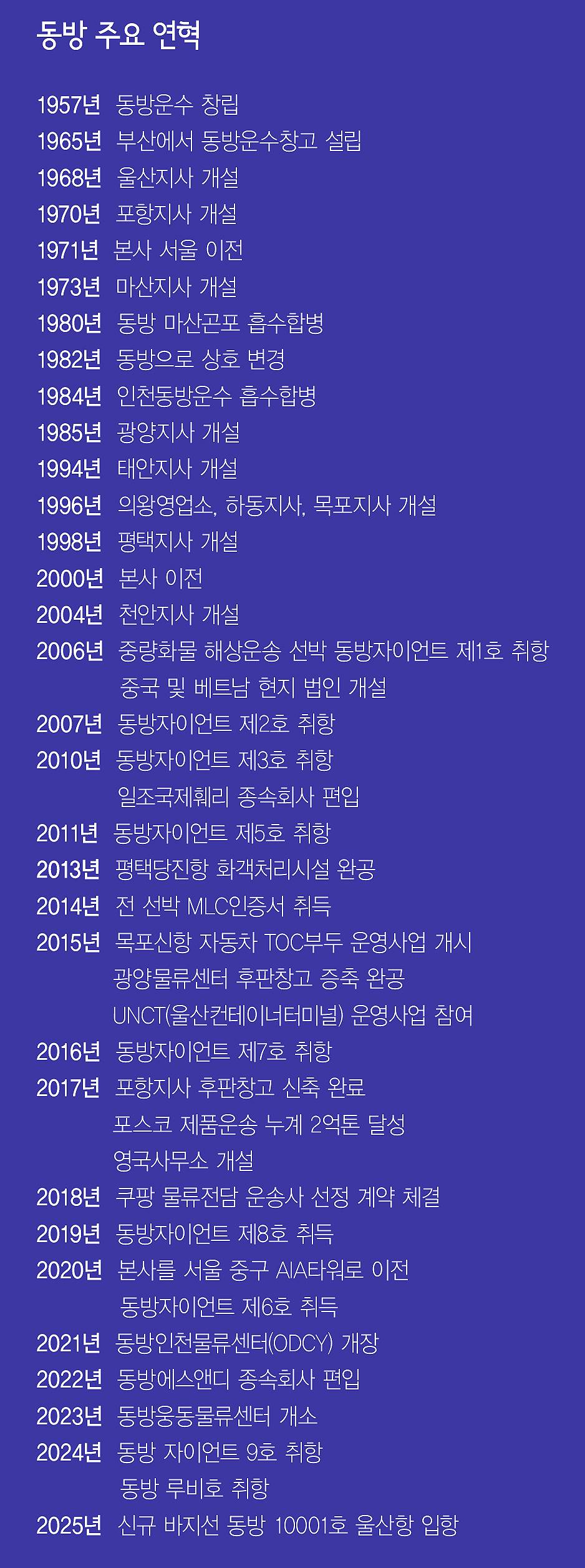  동방 주요 연혁