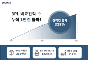 3PL 비교 플랫폼 로지켓, 누적 비교 견적 1만 건 돌파 - 뉴스 썸네일 이미지
