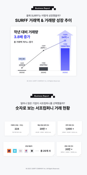 서프컴퍼니, 2025년 거래액 34억 원...'물동량 3.8배 증가' - 뉴스 썸네일 이미지