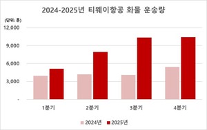 티웨이항공, 작년 물동량 전년 대비 92% 증가한 3만 4,000톤 달성 - 뉴스 썸네일 이미지