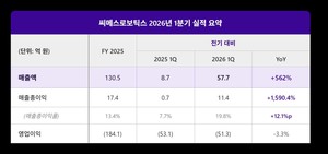 씨메스로보틱스, '피지컬 AI' 앞세워 분기 최대 실적… 로봇 자동화 시장 정조준