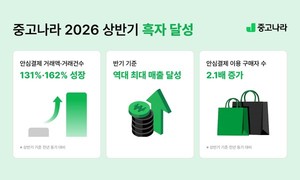 중고나라, 상반기 역대 최대 실적...창사 첫 반기 영업익 흑자 - 뉴스 썸네일 이미지