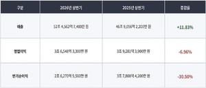 2026년 주요 물류기업 상반기 경영실적, "매출은 늘었는데 이익은 줄었... - 뉴스 썸네일 이미지