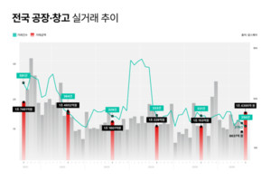 알스퀘어, "8월 공장·물류센터 거래액 66.7% 증가...대형 거래가 견인" - 뉴스 썸네일 이미지
